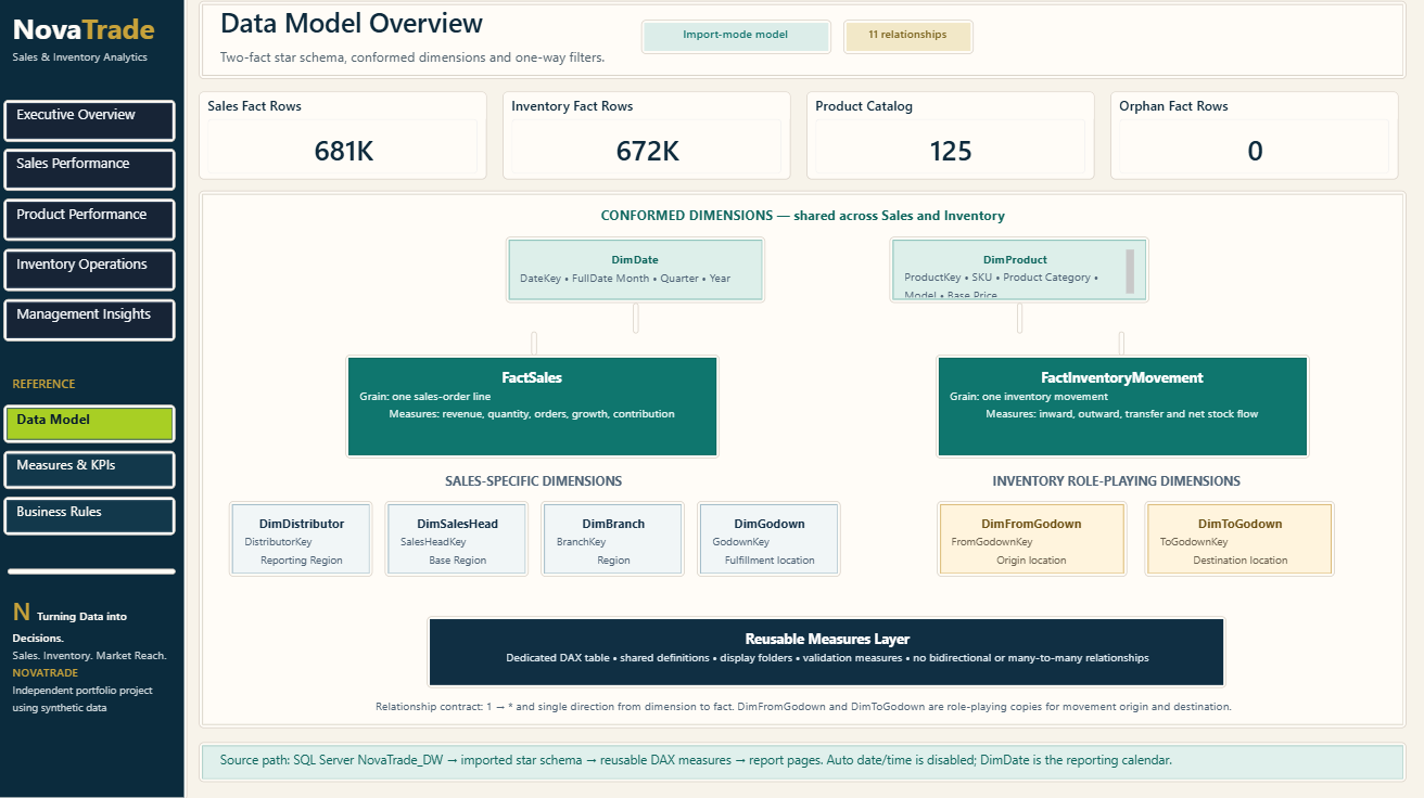 NovaTrade Power BI star schema data model