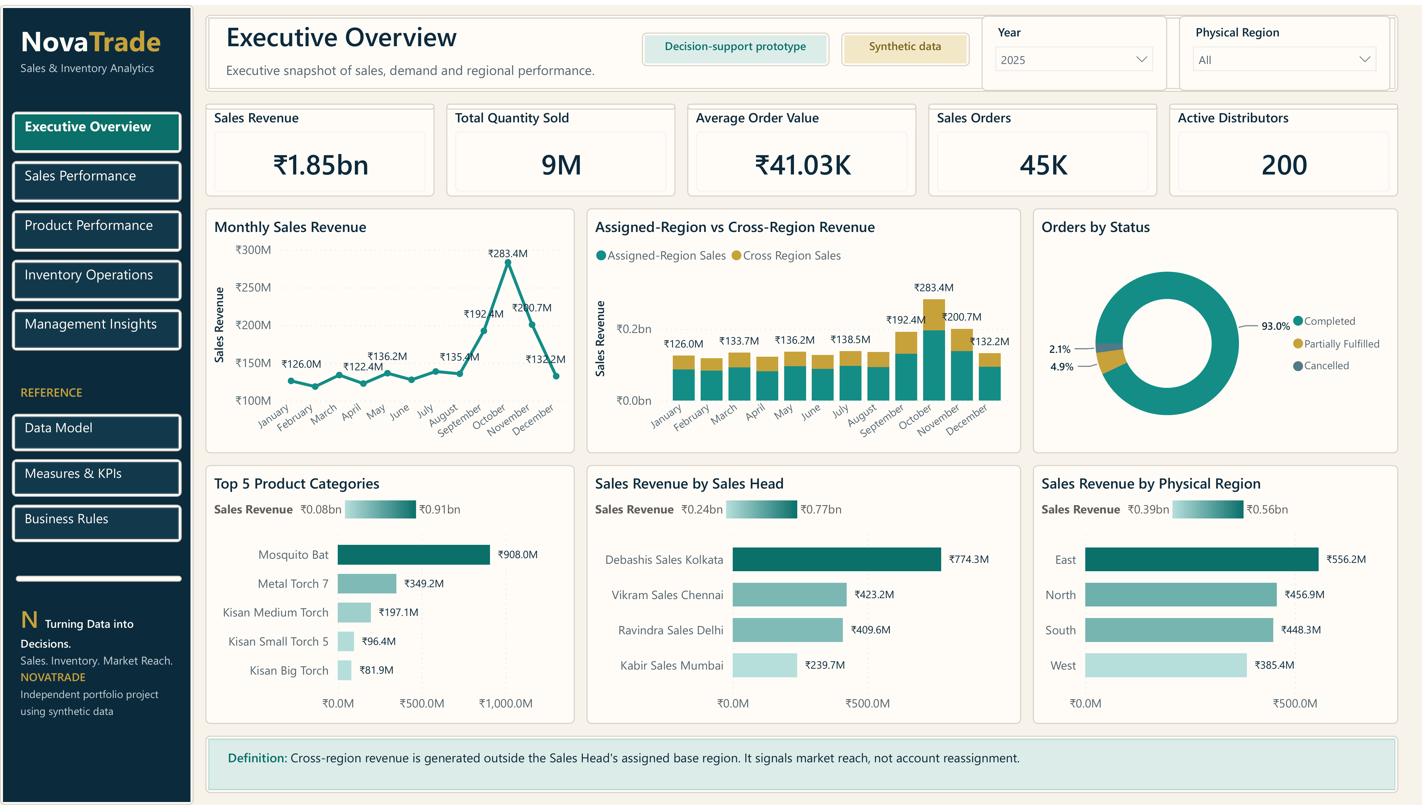 NovaTrade Power BI Executive Overview for 2025 showing sales, orders, units, distributor reach, trends, and regional performance